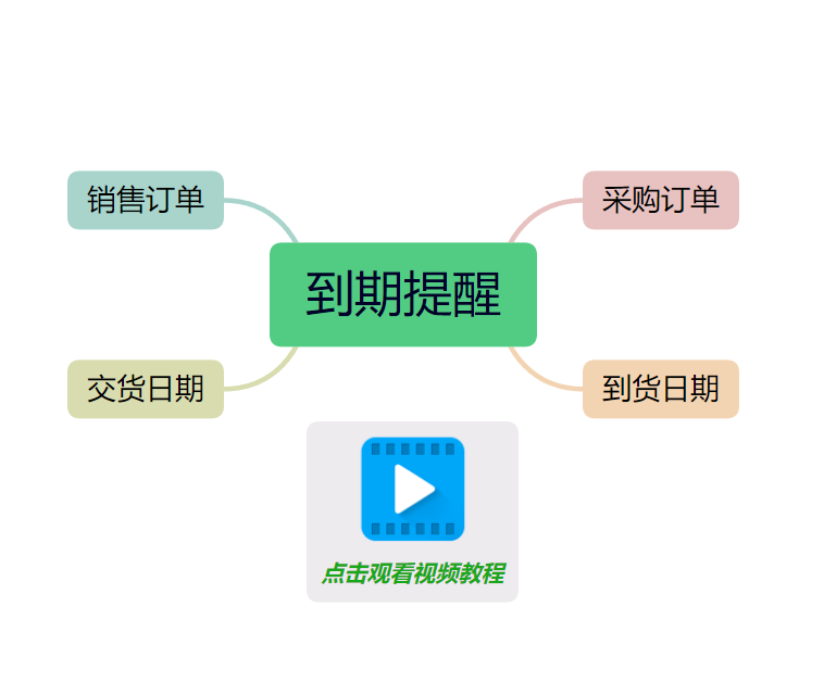 客戶銷售訂單和采購訂單交貨日期到期提醒功能用法